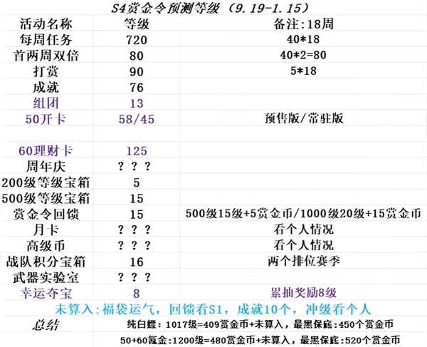 穿越火线手游25S4赏金令不充钱能到多少级