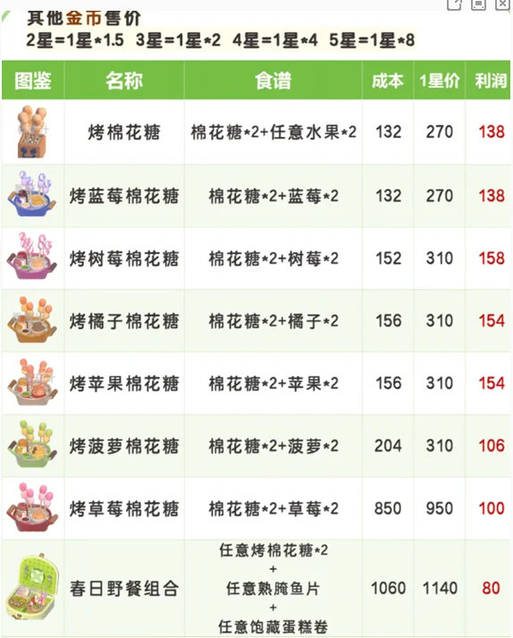 心动小镇春野令食谱大全