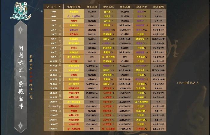 问剑长生紫薇宝库奖励一览