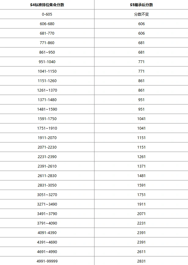 极品飞车集结s5赛季段位继承表