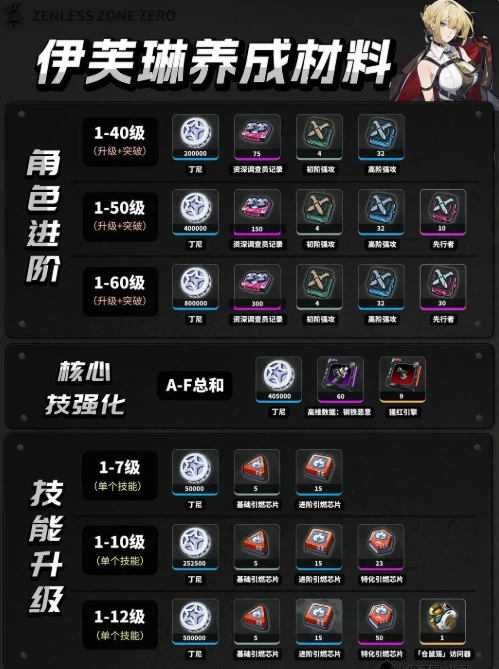 绝区零1.5版本伊芙琳角色前瞻攻略