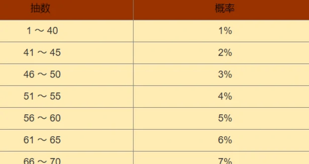 黑色信标抽卡保底机制介绍
