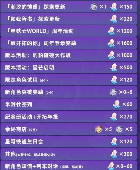 崩坏星穹铁道3.2版本能获得多少星琼