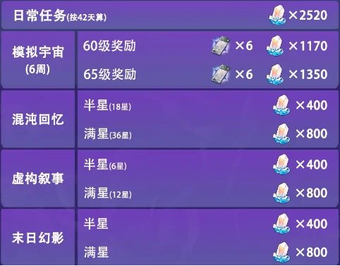 崩坏星穹铁道3.2版本能获得多少星琼