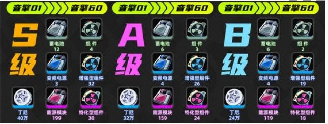 绝区零薇薇安养成升级材料有哪些