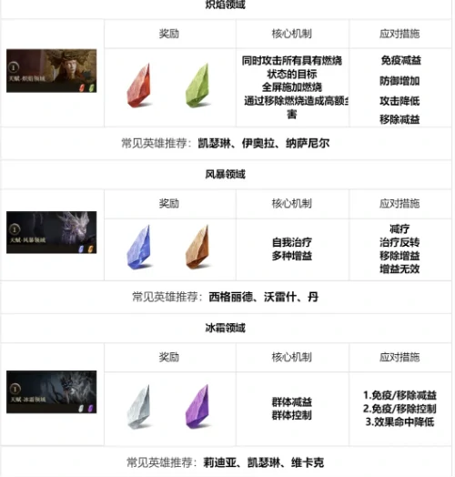 龙息神寂地下城玩法介绍