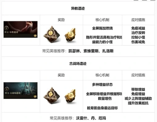 龙息神寂地下城玩法介绍