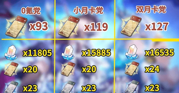 崩坏星穹铁道3.5版本可以获得多少星穹