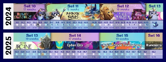 云顶之弈s14什么时候上线