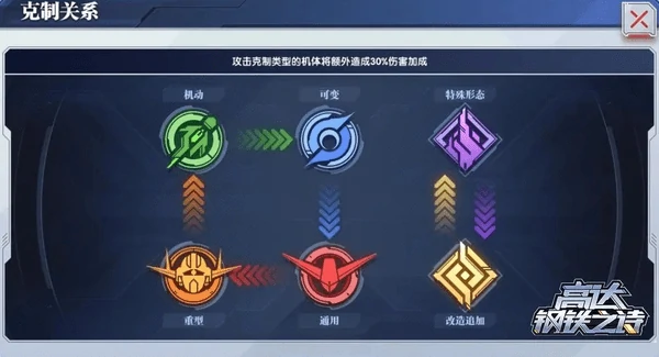 高达钢铁之诗机体类型克制关系介绍