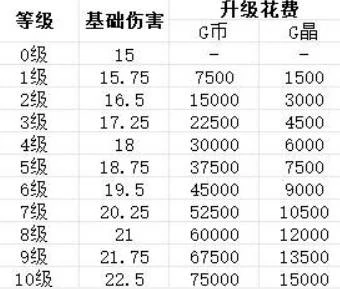 贪婪大地T0武器