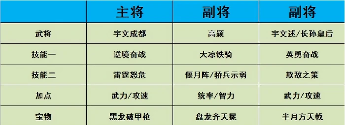 热血大唐手游最强阵容搭配攻略