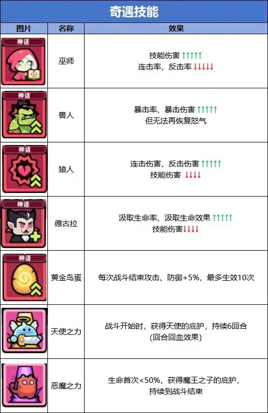 冒险者日记技能流派大全