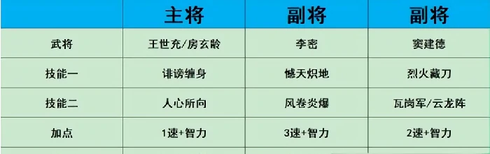 热血大唐手游最强阵容搭配攻略
