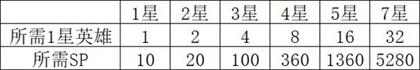 英灵对决手游英雄升星的注意事项