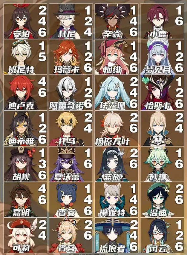 原神全角色核心命座推荐