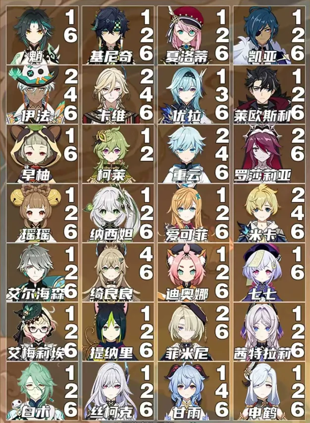 原神全角色核心命座推荐