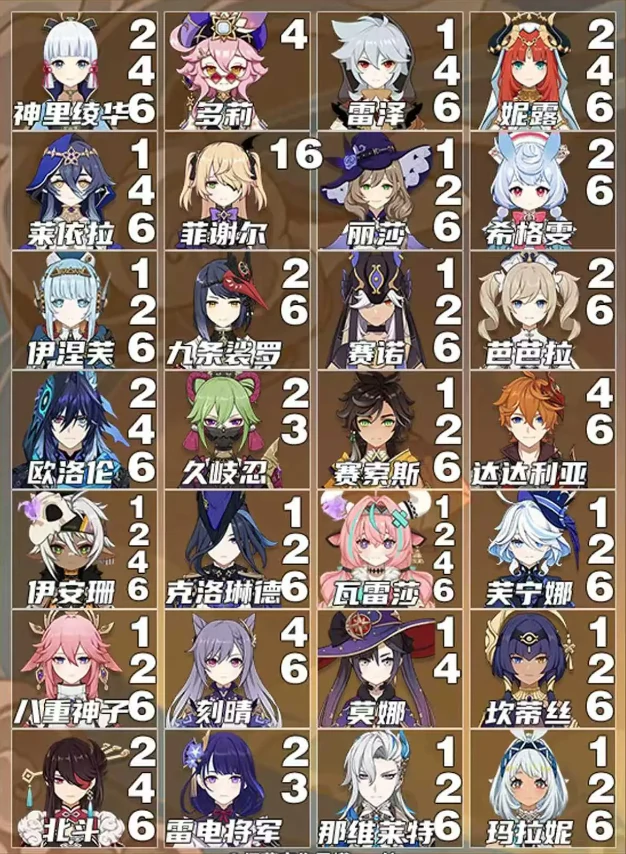 原神全角色核心命座推荐