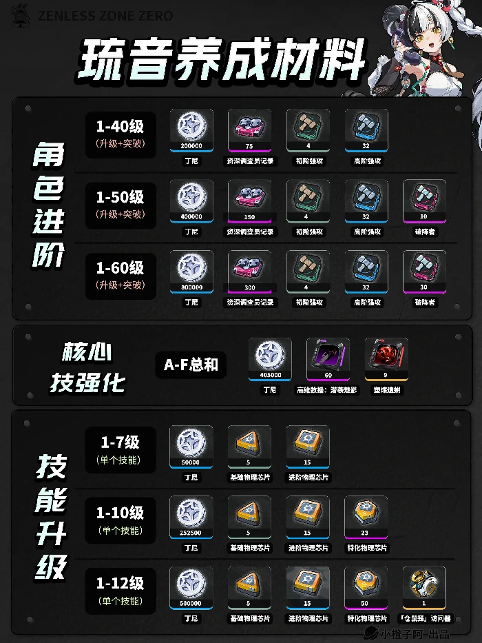 绝区零琉音养成突破材料汇总