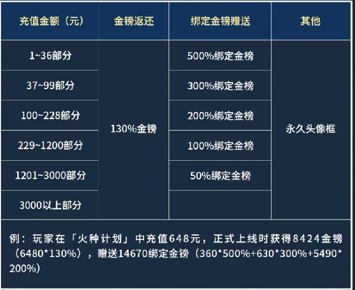 荒原曙光充值返利规则说明
