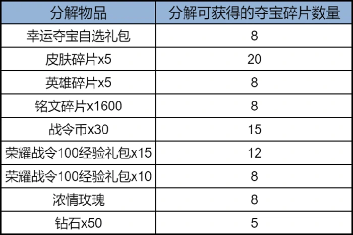 王者荣耀体验服夺宝体验优化！暴击夺宝限时开启