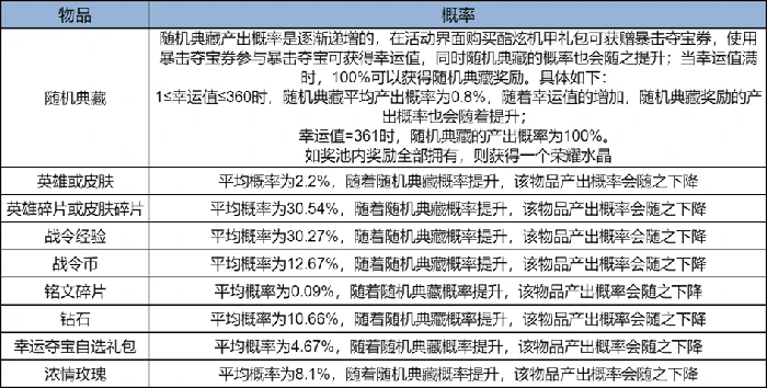 王者荣耀体验服夺宝体验优化！暴击夺宝限时开启
