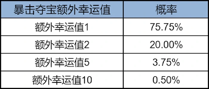 王者荣耀体验服夺宝体验优化！暴击夺宝限时开启