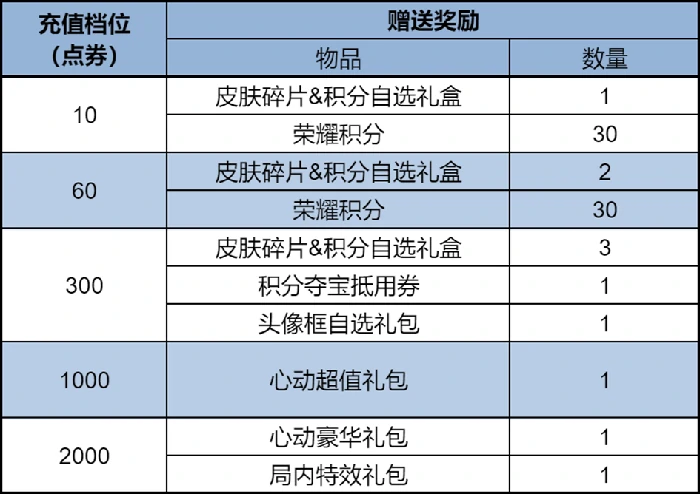 王者荣耀1月22日版本更新内容一览