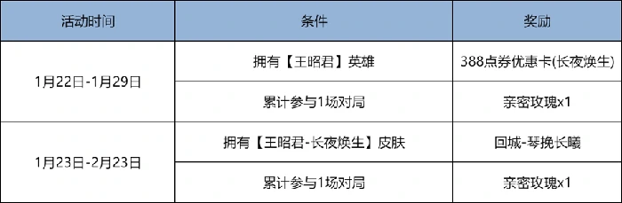 王者荣耀1月22日版本更新内容一览