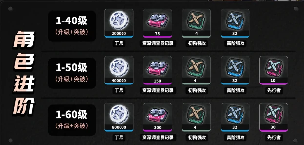 绝区零叶瞬光培养突破材料汇总