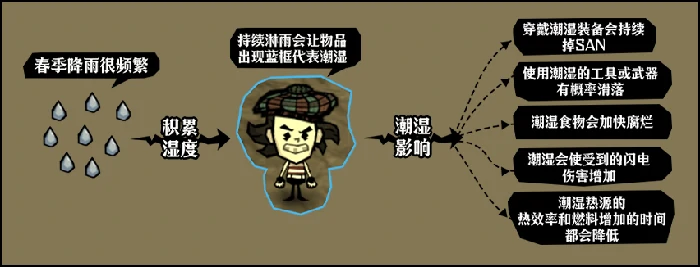 饥困荒野春季生存重点