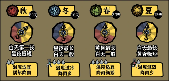 饥困荒野春季生存重点