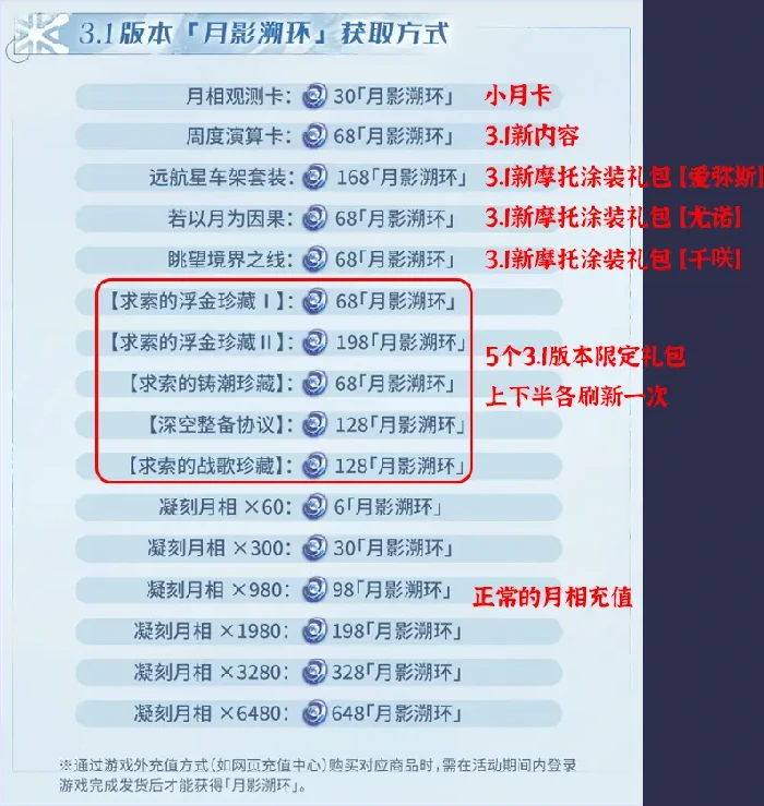 鸣潮V3.1版本累充活动哪些礼包进入活动
