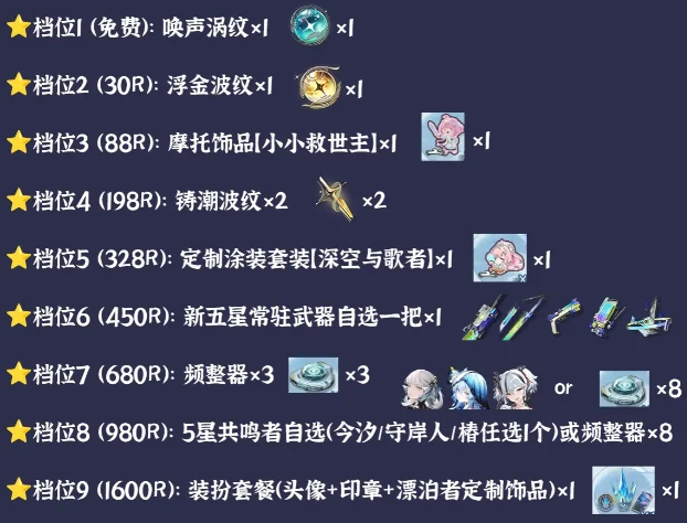 鸣潮V3.1版本累充活动哪些礼包进入活动