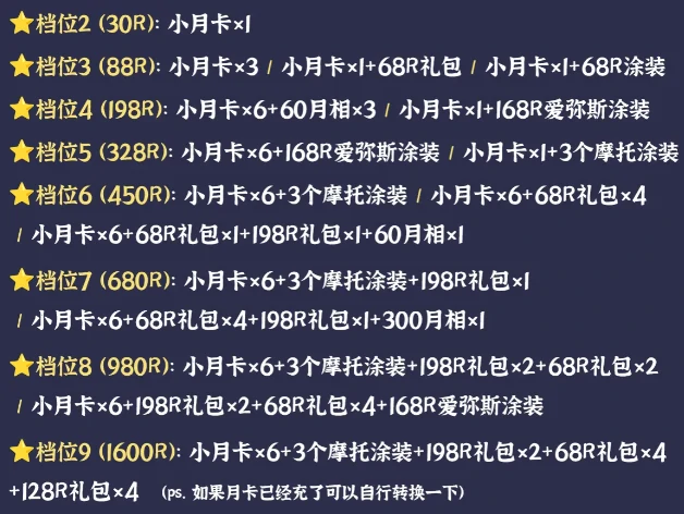 鸣潮V3.1版本累充活动哪些礼包进入活动