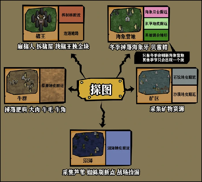 饥困荒野秋季生存重点