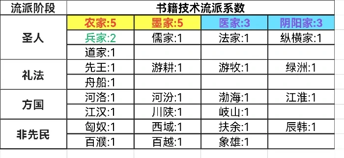 大周列国志学派推演技术推进类型