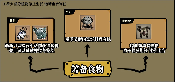 饥困荒野冬季生存重点