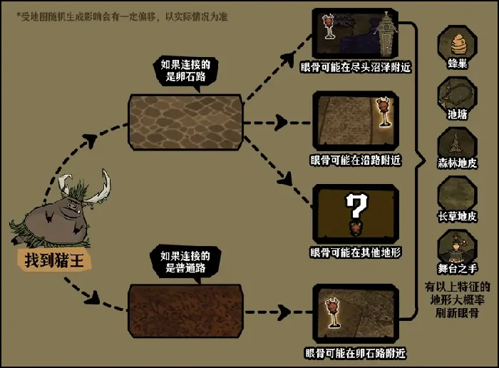 饥困荒野切斯特和哈奇怎么快速获取