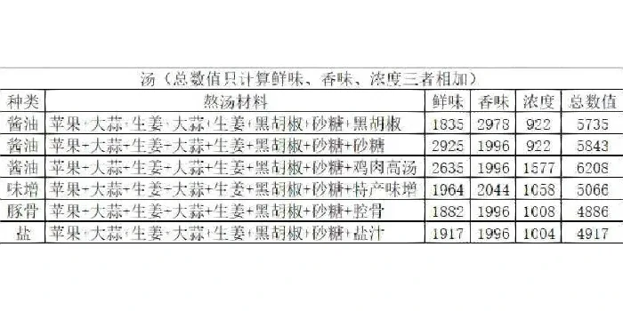 开罗游戏世界拉面店高分汤底配方大全