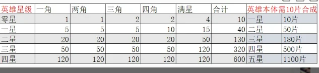 疯狂水世界传说英雄碎片怎么获得
