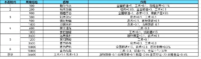 大周列国志技术系统木石时代经验加成大全