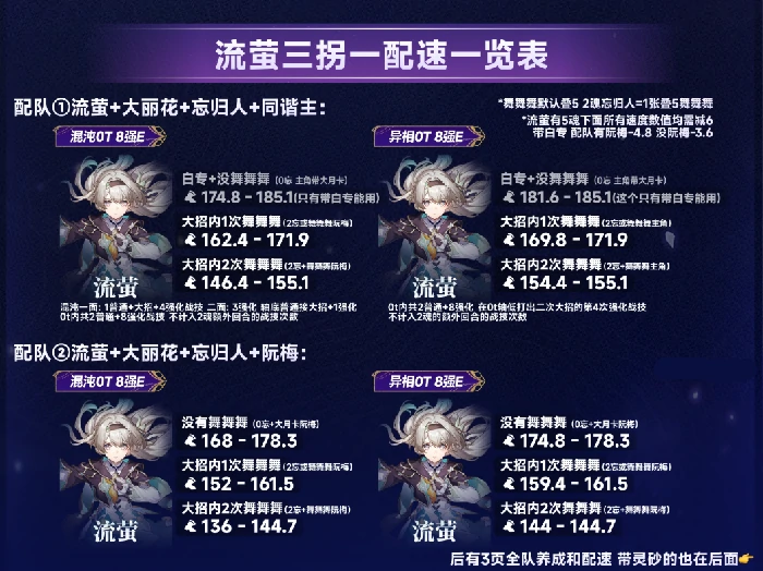 崩坏星穹铁道V3.8流萤全新配速养成