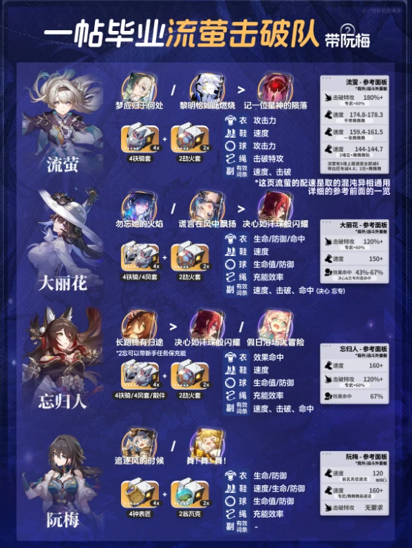 崩坏星穹铁道V3.8流萤全新配速养成