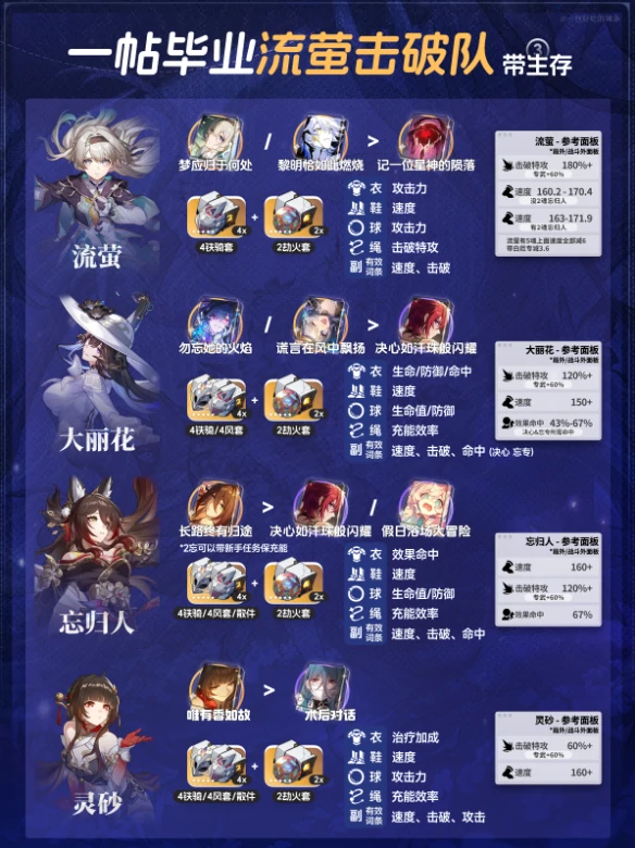 崩坏星穹铁道V3.8流萤全新配速养成