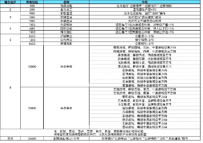 大周列国志技术系统理念进步技术政策