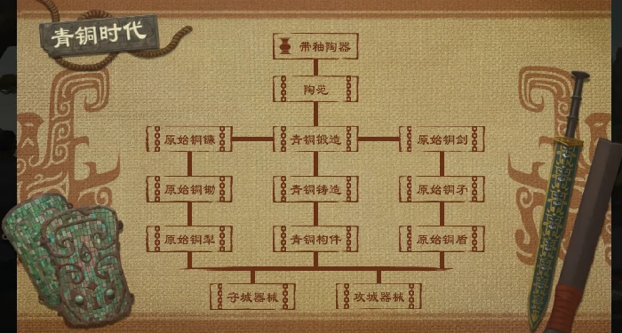 大周列国志技术系统青铜时代经验加成大全