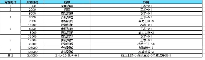 大周列国志技术系统青铜时代经验加成大全