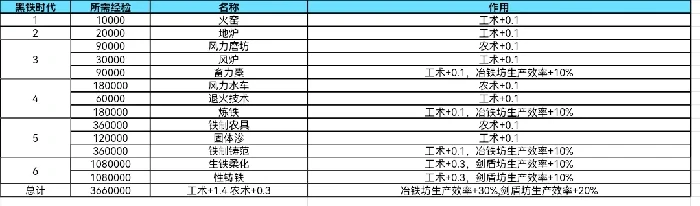 大周列国志技术系统黑铁时代经验加成大全