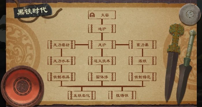 大周列国志技术系统黑铁时代经验加成大全